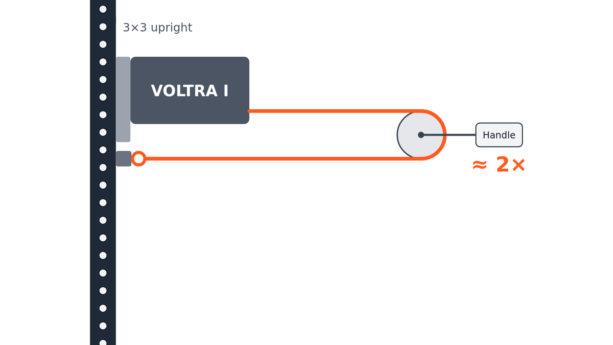 Line drawing of a 2:1 cable path: the VOLTRA I on a 3x3 upright, the cable wrapping a pulley at the handle, and the cable end anchored back to the rack just below the VOLTRA I