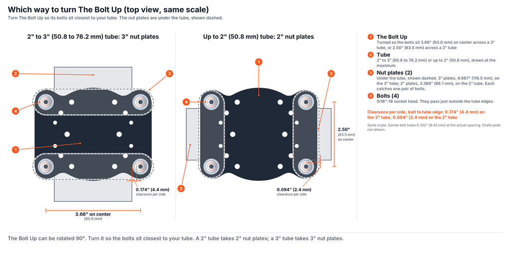 Bolts set 3.66" on center, passing just outside a 3" tube. Turned 90°, bolts set 2.50" on center for a 2" tube.