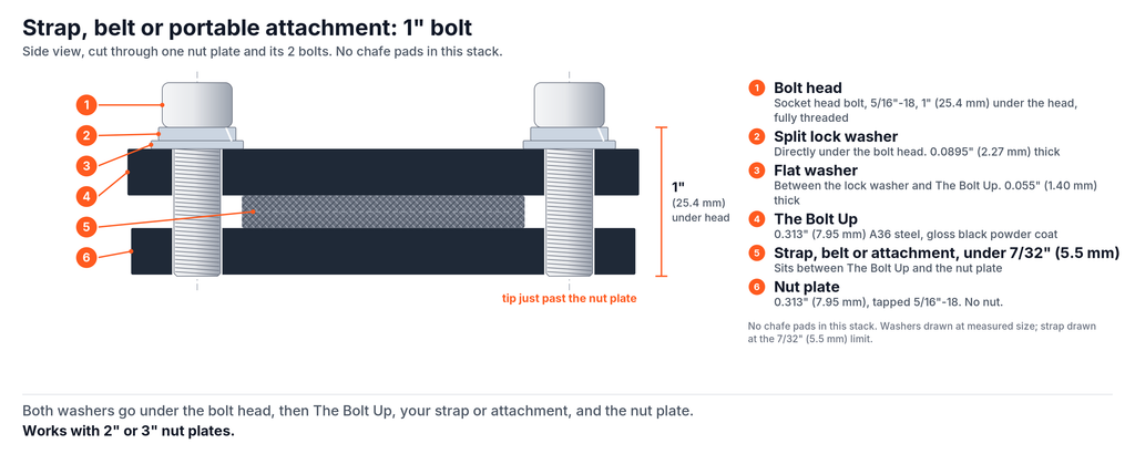 Side view of The Bolt Up with a 1 inch bolt on a strap: bolt, split lock washer, flat washer, The Bolt Up, strap under 7/32 inch (5.5 mm), nut plate. Works with 2 inch or 3 inch nut plates.